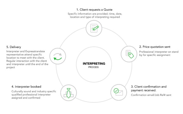 Easy steps for interpretation process